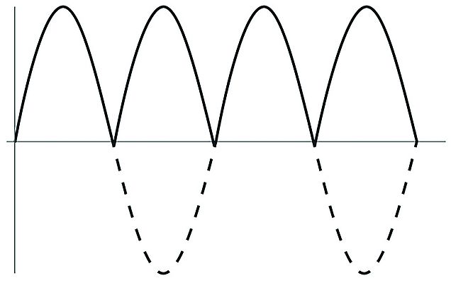 Figura 3 – Il valore quadratico di ogni singola parte della forma d'onda farà sì che le porzioni negative diventino positive