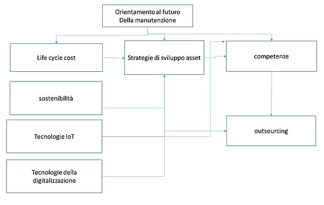 Figura 4 – Relazioni tra futuro sviluppo degli asset e altre dimensioni macro tecnico/ economico/organizzative che devono essere considerate nella definizione della strategia aziendale