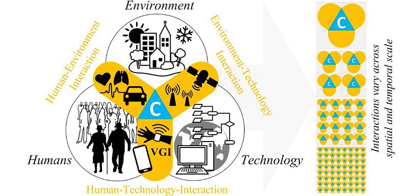 Figura 2 - Interazione Humans-Environment:Technology. Fonte: Sagl G., Resch B., Blaschke T. (2015). Contextual Sensing: Integrating Contextual Information with Human and Technical Geo-Sensor Information for Smart Cities in Sensors 2015