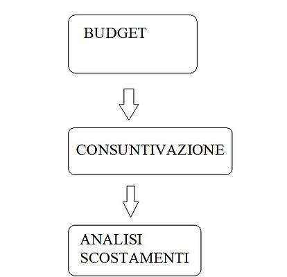 Figura 4 - Il processo di gestione economica delle attività