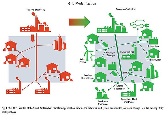 Smart Grid e produzione distribuita dell’energia elettrica