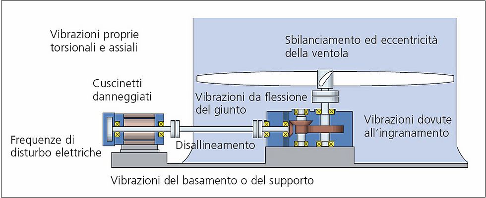 Figura 3 – Cause potenziali di vibrazioni per il ventilatore di una torre di raffreddamento