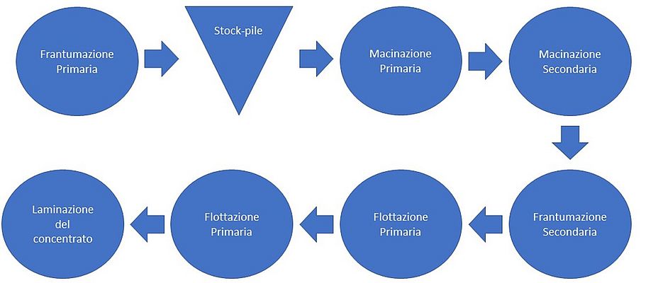Figura 1 – Schematizzazione dell’intero processo produttivo