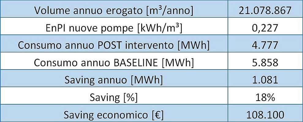 Tabella 2 - Saving energetico ottenibile con pompa con 80% di efficienza (EE 100 euro/MWh)