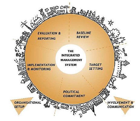 Le cinque fasi e i due elementi trasversali di un sistema per la gestione integrata responsabile e sostenibile territorialmente