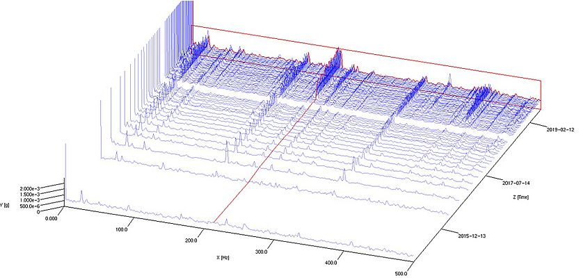 Cascata di spettri di demodulazione misurati da accelerometro in prossimità dell’albero HSS in un periodo di 4 anni