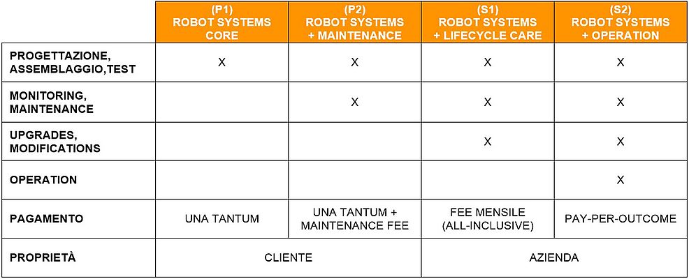 Tabella 1 – Sintesi delle opzioni disponibili per RobotComp