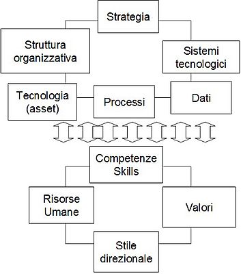 Figura 1 - I sottosistemi costituenti un sistema organizzativo della manutenzione