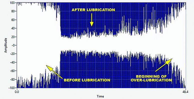 Ultrasuoni e analisi delle vibrazioni: due elementi chiave della manutenzione predittiva