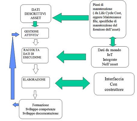 Figura 2 - Il flusso di raccolta analisi dei dati unico in grado di assicurare l’effettiva gestione dell’ingegneria della manutenzione