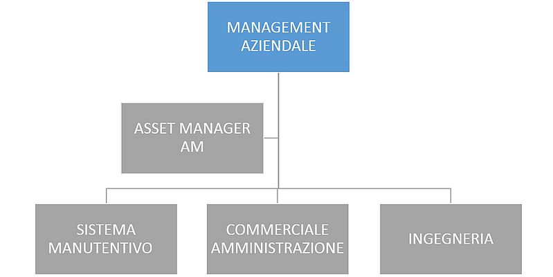 Asset Management e ingegneria