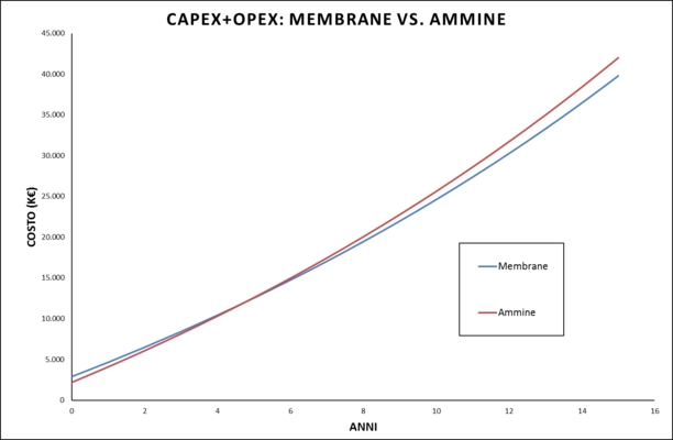 La somma di CAPEX e OPEX su un orizzonte temporale di 15 anni evidenzia come il sistema a membrane diventa più conveniente dal 5° anno