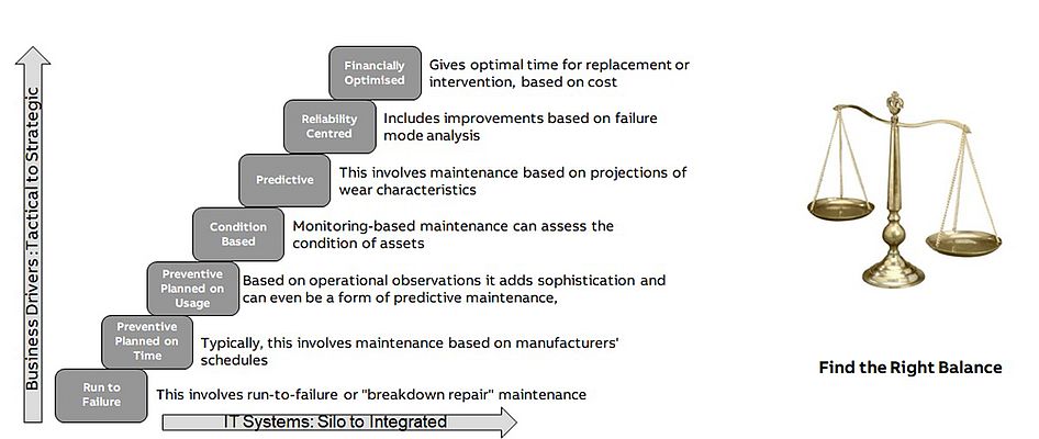 Figura 1 – Asset Management Evolution (ABB’s Enterprise Software product group)