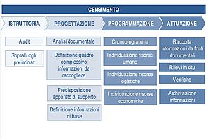 Il ruolo del censimento immobiliare nella gestione del patrimonio
