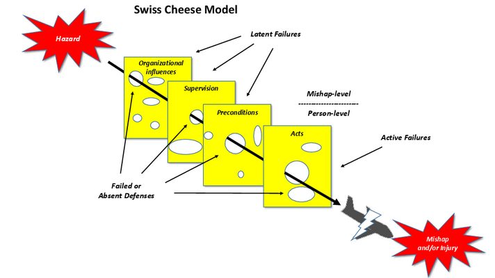 Lo Swiss Cheese Model sviluppato dal prof. James Reason. L’errore è come una freccia che parte da un lato dell’emmental, attraversa i buchi momentaneamente allineati, e finisce dall’altra parte del formaggio nelle mani dell’ultimo operatore