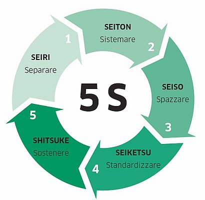 La metodologia 5S racchiude in cinque passaggi un metodo sistematico e ripetibile per l'ottimizzazione degli standard di lavoro e quindi per il miglioramento delle performance operative