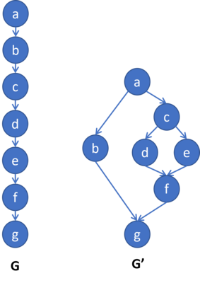 Figura 3. Nonostante i due grafi abbiano lo stesso numero di nodi, la relativa complessità calcolata tramite metodologia TACOM è differente