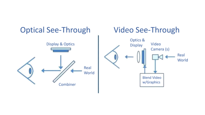 Figura 2 – Confronto tra differenti tecniche di visualizzazione Optical e Video See-Through