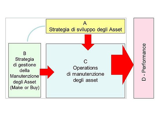 Figura 4 – La correlazione diretta tra le scelte strategiche di sviluppo asset e le scelte di gestione asset