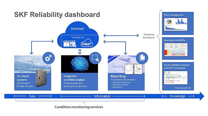 La Wind Reliability Dashboard rappresenta un’evoluzione degli attuali strumenti SKF per il condition monitoring e la manutenzione predittiva