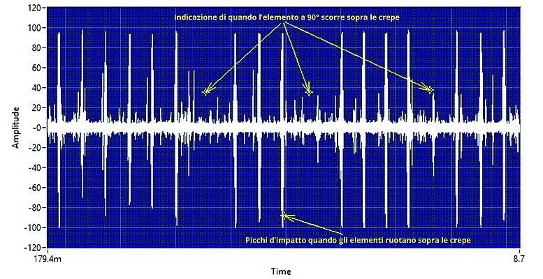 L’analisi dello spettro sonoro del forno mostra chiaramente dove il rullo spostato di 90° impatta sulle crepe, generando picchi di ampiezza che corrispondono ai colpi uditi tramite le cuffie