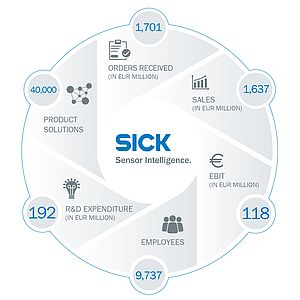 La crescita di Sick nel 2018