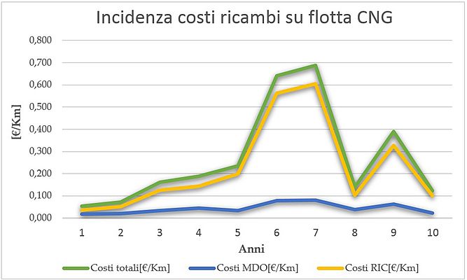 Figura 3 - Andamento negli anni dei costi manutentivi di una flotta CNG
