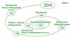 Cinquantacinque anni di Manutenzione