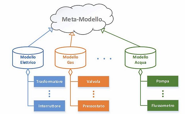 Relazioni tra il Meta-Modello ed i modelli asset per le reti di distribuzione