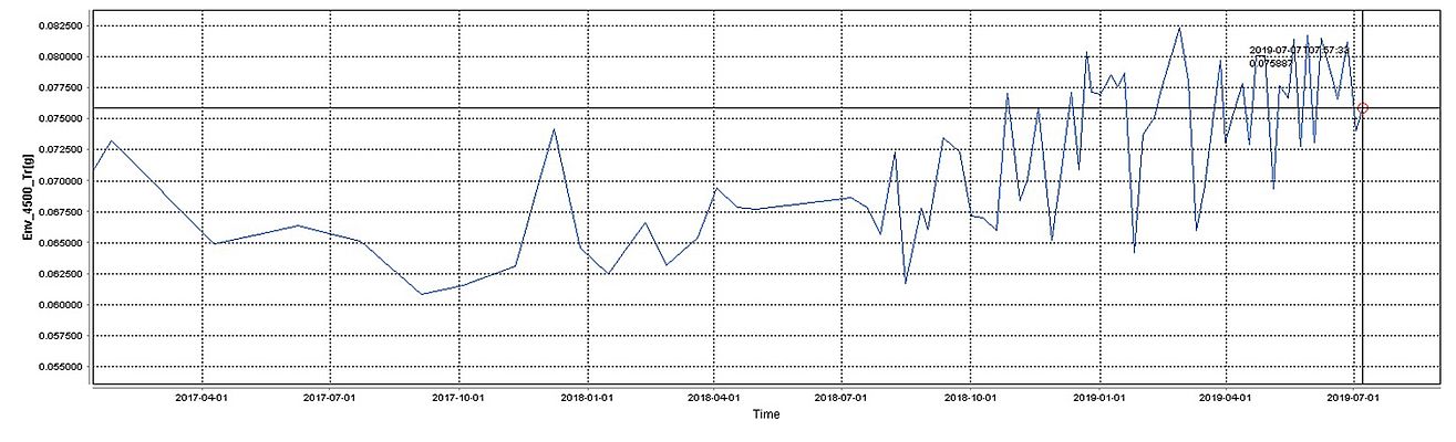 Figura 1b - Trend del valore efficace degli spettri di demodulazione mostrati in Figura 1a