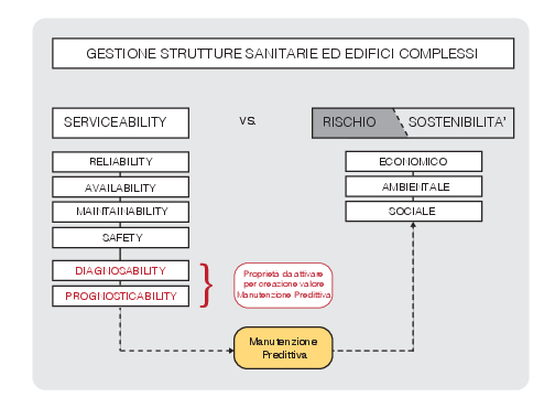 Figura 1 – Schema di requisiti da considerare per l’attivazione di una manutenzione predittiva nella gestione delle strutture sanitarie ed edifici complessi