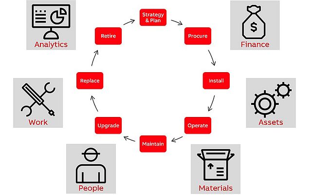 Figura 2 - Asset Management Lifecycle (ABB’s Enterprise Software product group)