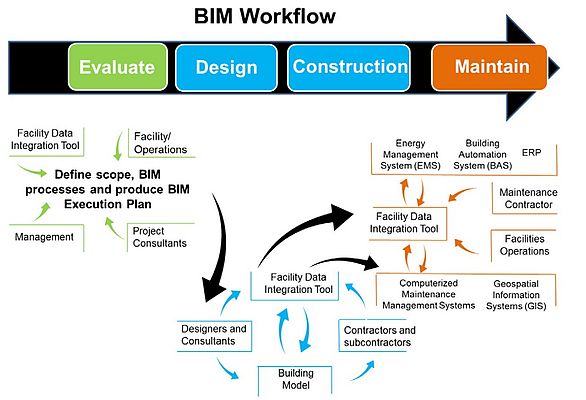 Figura 1 -  BIM lifecycle workflow.  Fonte: Love PED, Matthews J, Simpson I, Hill A, Olatunji OA (2014) A benefits realization management building information modeling framework for asset owners. Autom Constr 37:1–10