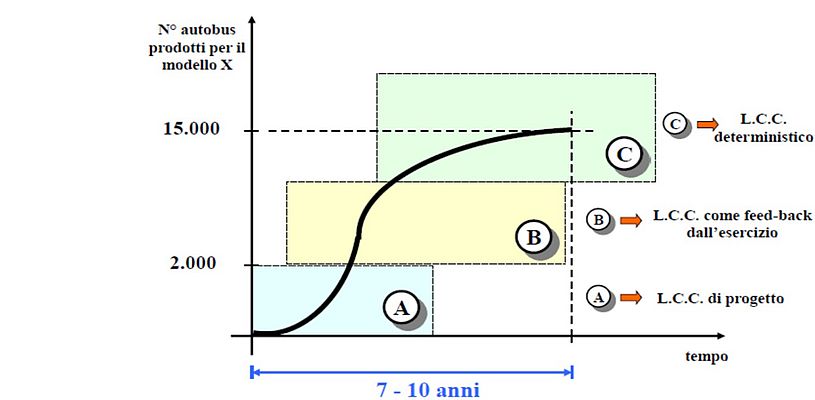Figura 5 - Fasi di sviluppo del metodo LCC nel tempo