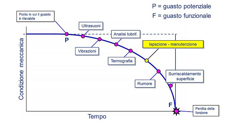 Figura 1 - La curva P-F