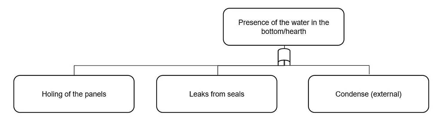 Figura 3 - FTA: presenza di acqua nella parte inferiore del forno