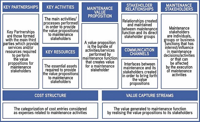 MBM canvas [trad. dall'originale - Holgado, M., Macchi, M., Fumagalli, L.. Maintenance Business Model: a concept for driving performance improvement. International Journal of Strategic Engineering Asset Management, Vol. 2, Issue 2, January 2015, 159-176]