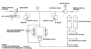 Predictive Maintenance of auxiliary assets for turbogenerators