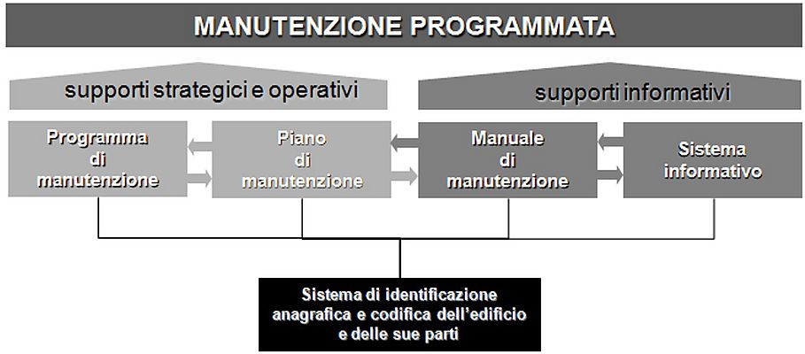 Figura 1 - L’apparato di strumenti di supporto all’attuazione della manutenzione programmata. Fonte: Talamo C., Procedimenti e metodi della manutenzione edilizia. Il piano di manutenzione, Vol. 2, Esselibri, 2010, Napoli
