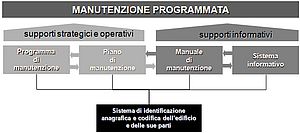 Il sistema degli strumenti di supporto alla manutenzione programmata