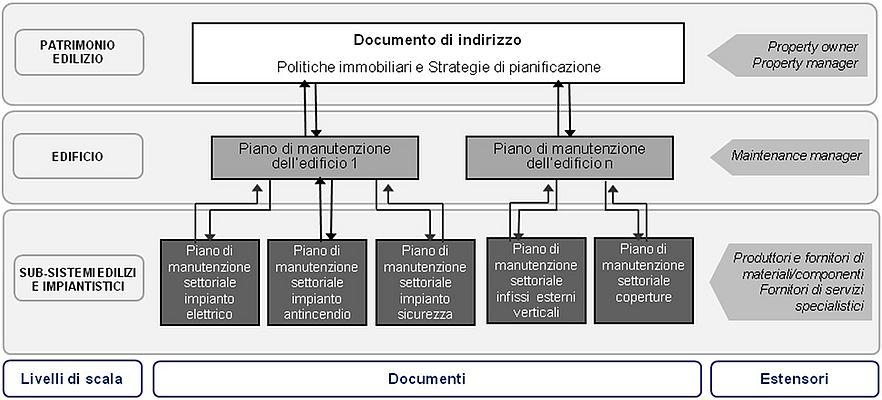 Figura 2 - Le scale di applicazione del Piano di Manutenzione. Immagine rielaborata da fonte: Talamo C., Procedimenti e metodi della manutenzione edilizia. Il piano di manutenzione, Vol. 2, Esselibri, 2010, Napoli