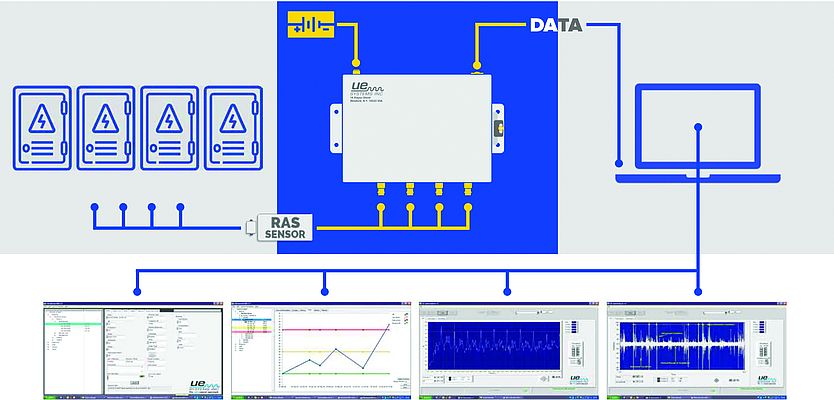 La soluzione 4site può registrare e salvare le letture dB e i file audio degli asset elettrici grazie ai 4 sensori