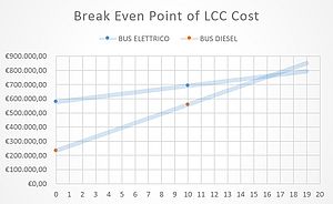 L’analisi dei dati Life Cycle Cost