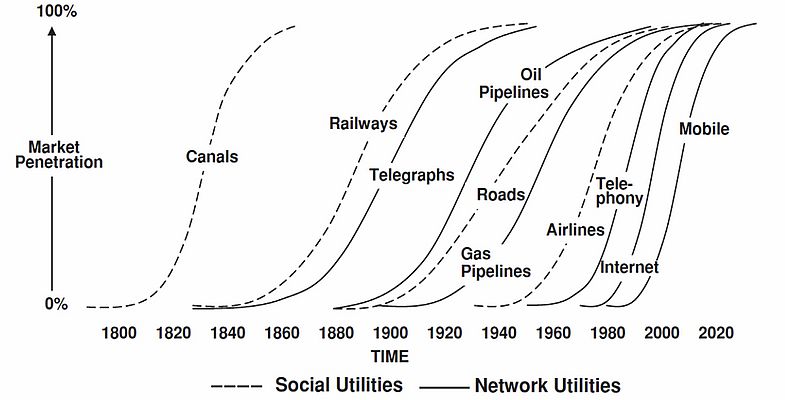 Grübler A. (1999) The rise and fall of infrastructures: dynamics of evolution and technological change in transport. Physica-Verlag, Heidelberg