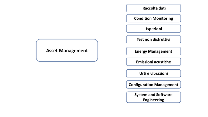 Figura 1 – Le tecnologie digitali per la gestione degli Asset
