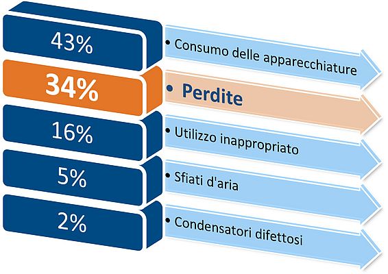 Risparmiare con il rilevamento perdite di aria compressa