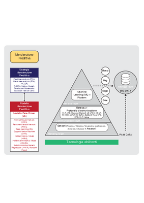 Figura 3 – Schema delle tecnologie abilitanti che attivano la Strategia Manutenzione Predittiva e Modello Manutenzione Predittiva
