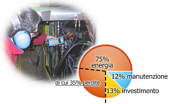 Risparmiare con il rilevamento perdite di aria compressa