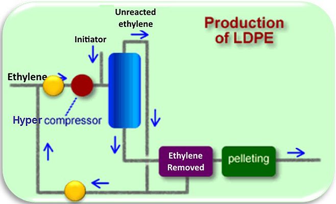 Figura 1 - Esempio di Flowsheet di un impianto di LDPE: in giallo il compressore Primario/Booster e in rosso l’Ipercompressore