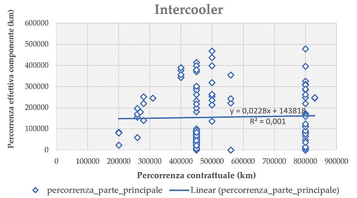 Figura 2 – Regressione lineare della percorrenza effettiva dell’Intercooler